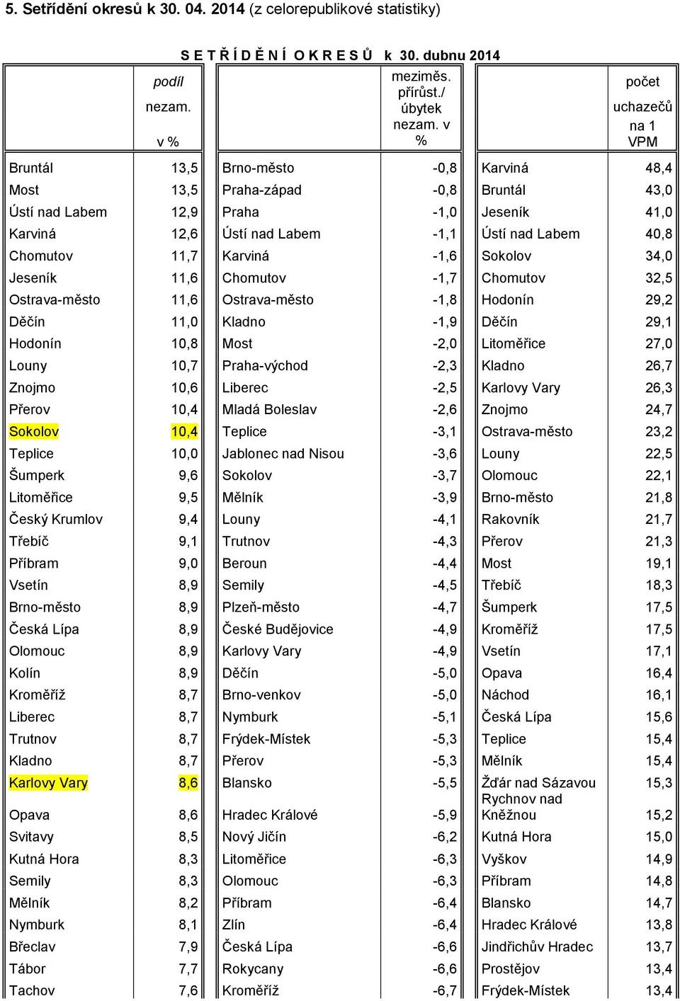 Labem 40,8 Chomutov 11,7 Karviná -1,6 Sokolov 34,0 Jeseník 11,6 Chomutov -1,7 Chomutov 32,5 Ostrava-město 11,6 Ostrava-město -1,8 Hodonín 29,2 Děčín 11,0 Kladno -1,9 Děčín 29,1 Hodonín 10,8 Most -2,0