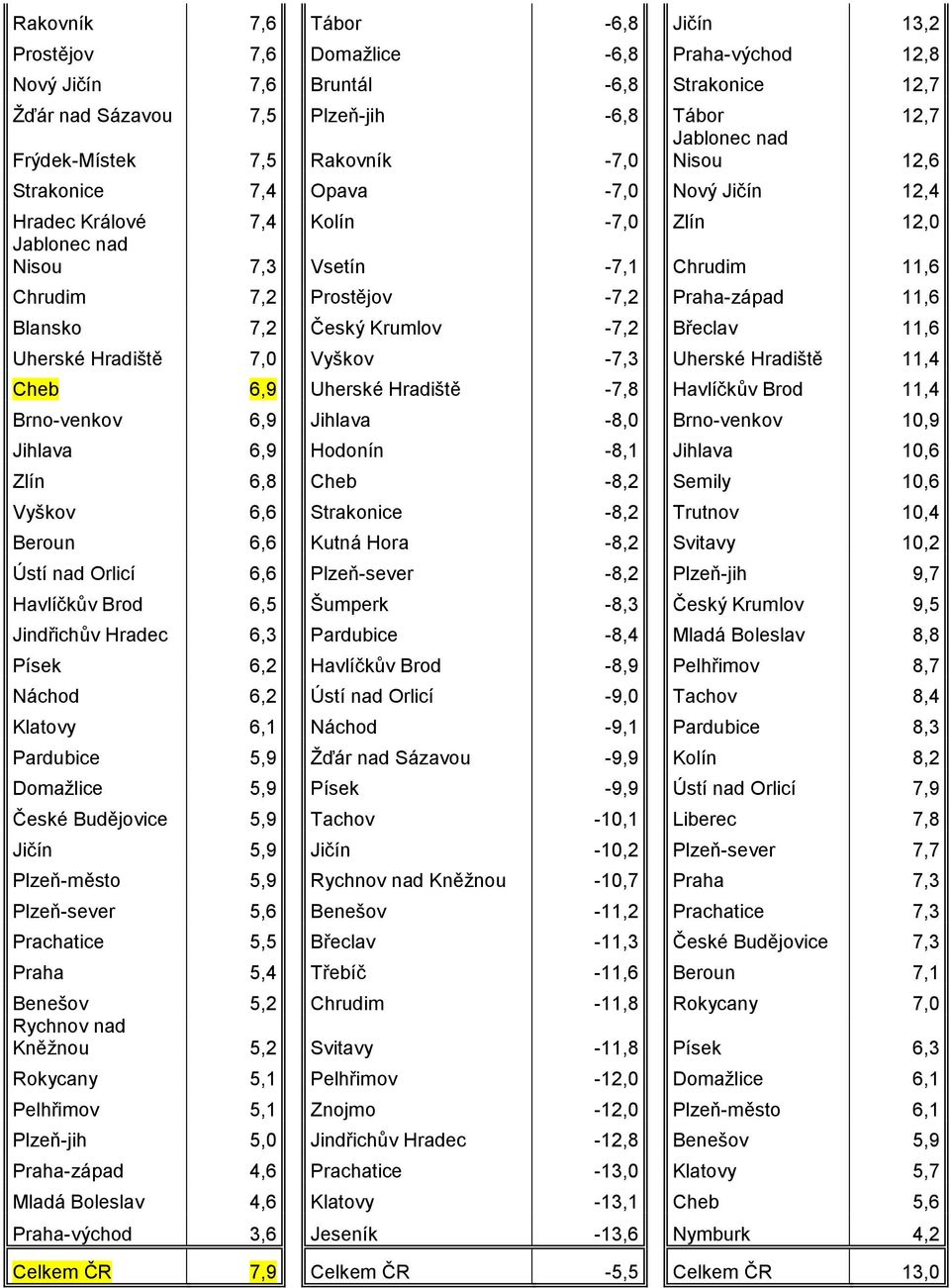 11,6 Blansko 7,2 Český Krumlov -7,2 Břeclav 11,6 Uherské Hradiště 7,0 Vyškov -7,3 Uherské Hradiště 11,4 Cheb 6,9 Uherské Hradiště -7,8 Havlíčkův Brod 11,4 Brno-venkov 6,9 Jihlava -8,0 Brno-venkov