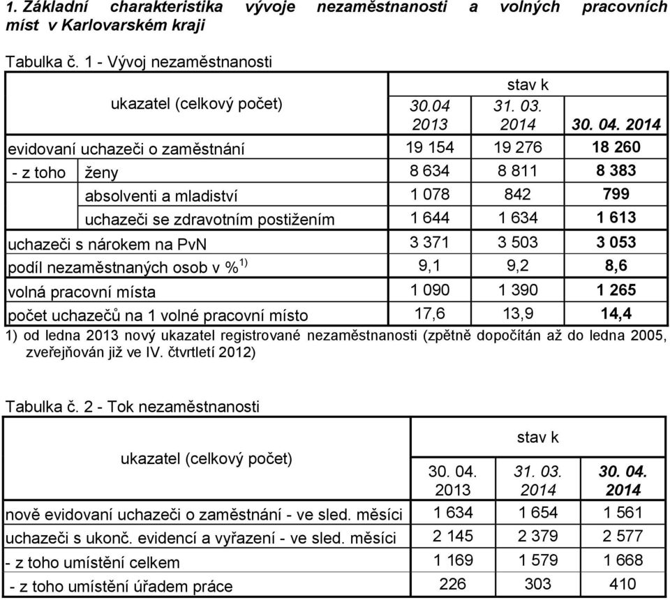 na PvN 3 371 3 503 3 053 podíl nezaměstnaných osob v % 1) 9,1 9,2 8,6 volná pracovní místa 1 090 1 390 1 265 počet uchazečů na 1 volné pracovní místo 17,6 13,9 14,4 1) od ledna 2013 nový ukazatel