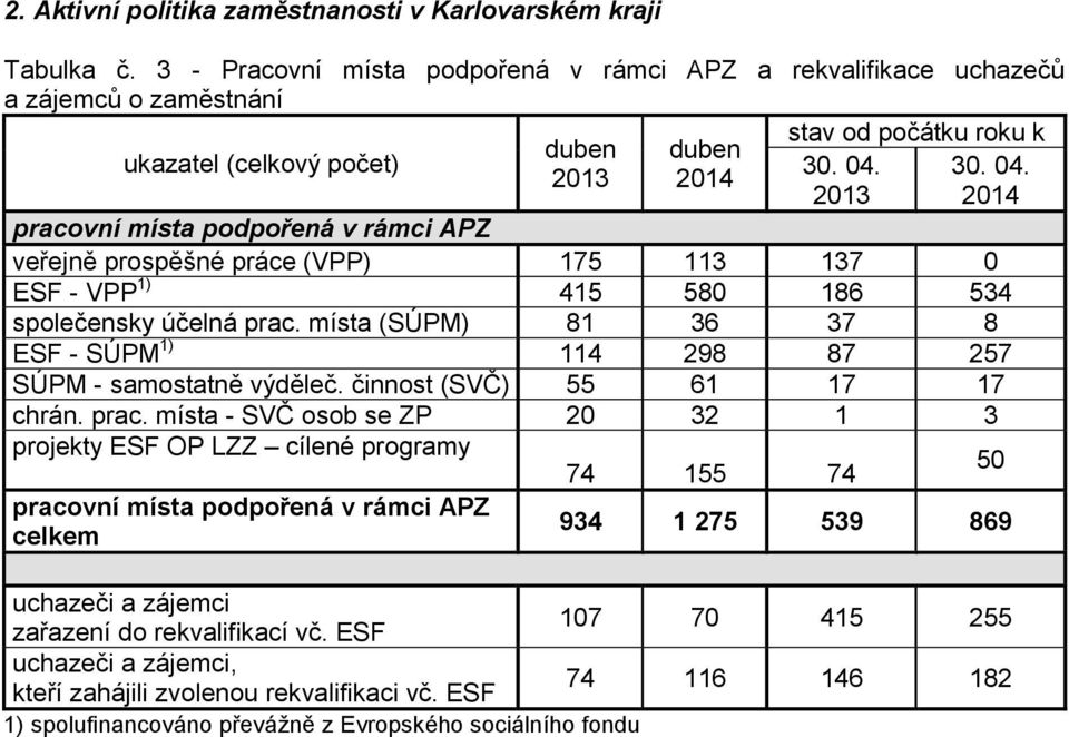 2013 30. 04. 2014 pracovní místa podpořená v rámci APZ veřejně prospěšné práce (VPP) 175 113 137 0 ESF - VPP 1) 415 580 186 534 společensky účelná prac.