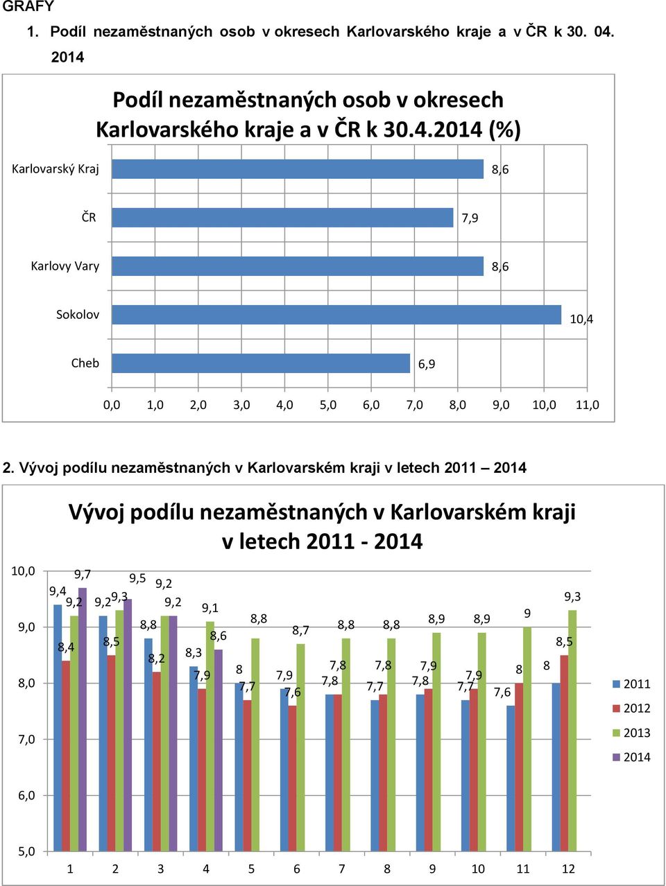 Vývoj podílu nezaměstnaných v Karlovarském kraji v letech 2011 2014 10,0 9,0 8,0 7,0 9,7 9,5 9,4 9,2 9,2 9,3 8,4 Vývoj podílu nezaměstnaných v Karlovarském kraji