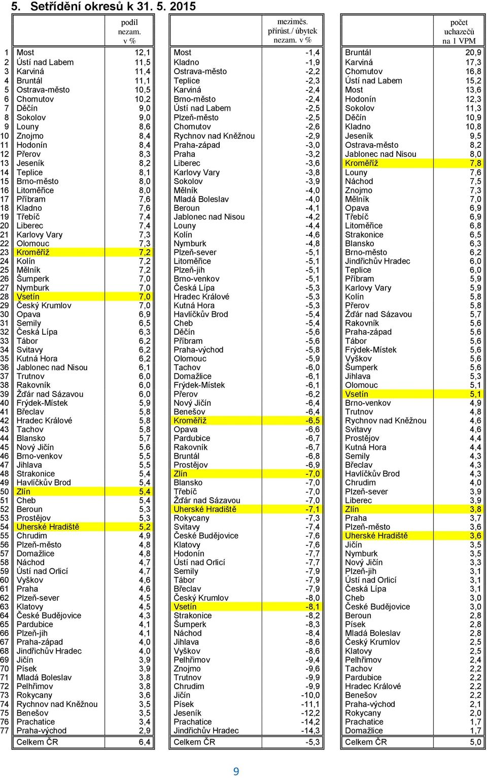 Labem 15,2 5 Ostrava-město 10,5 Karviná -2,4 Most 13,6 6 Chomutov 10,2 Brno-město -2,4 Hodonín 12,3 7 Děčín 9,0 Ústí nad Labem -2,5 Sokolov 11,3 8 Sokolov 9,0 Plzeň-město -2,5 Děčín 10,9 9 Louny 8,6