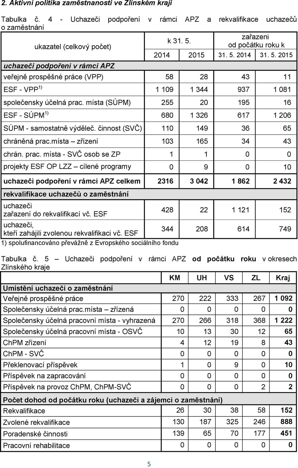 místa (SÚPM) 255 20 195 16 ESF - SÚPM 1) 680 1 326 617 1 206 SÚPM - samostatně výděleč. činnost (SVČ) 110 149 36 65 chráněná prac.