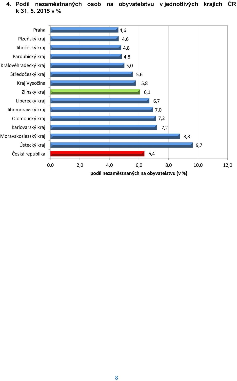 Zlínský kraj Liberecký kraj Jihomoravský kraj Olomoucký kraj Karlovarský kraj Moravskoslezský kraj Ústecký kraj