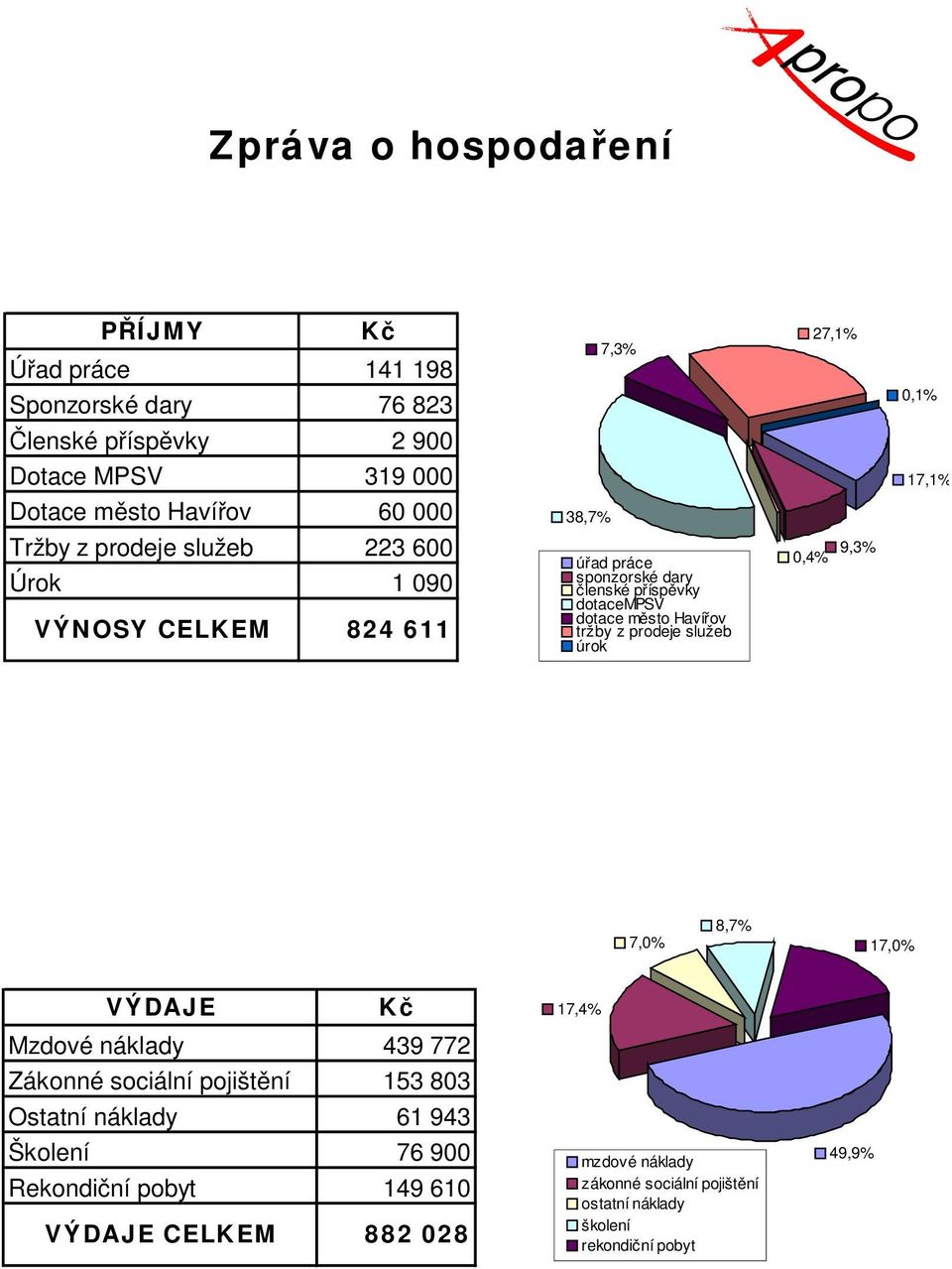 Havířov tržby z prodeje služeb úrok 0,4% 9,3% 7,0% 8,7% 17,0% VÝDAJE Kč Mzdové náklady 439 772 Zákonné sociální pojištění 153 803 Ostatní náklady 61 943