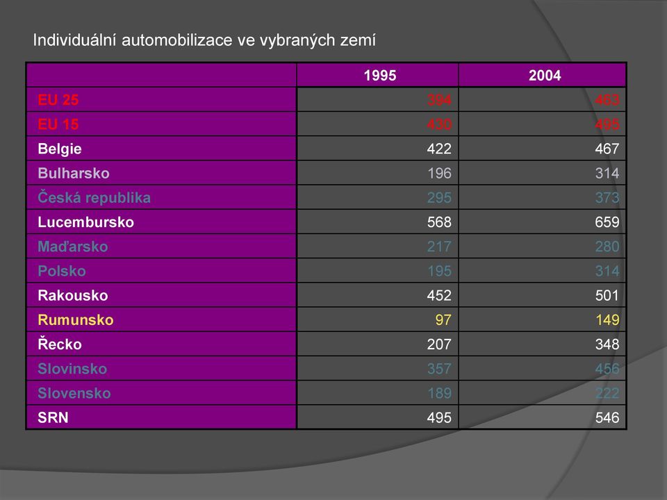 Lucembursko 568 659 Maďarsko 217 280 Polsko 195 314 Rakousko 452 501