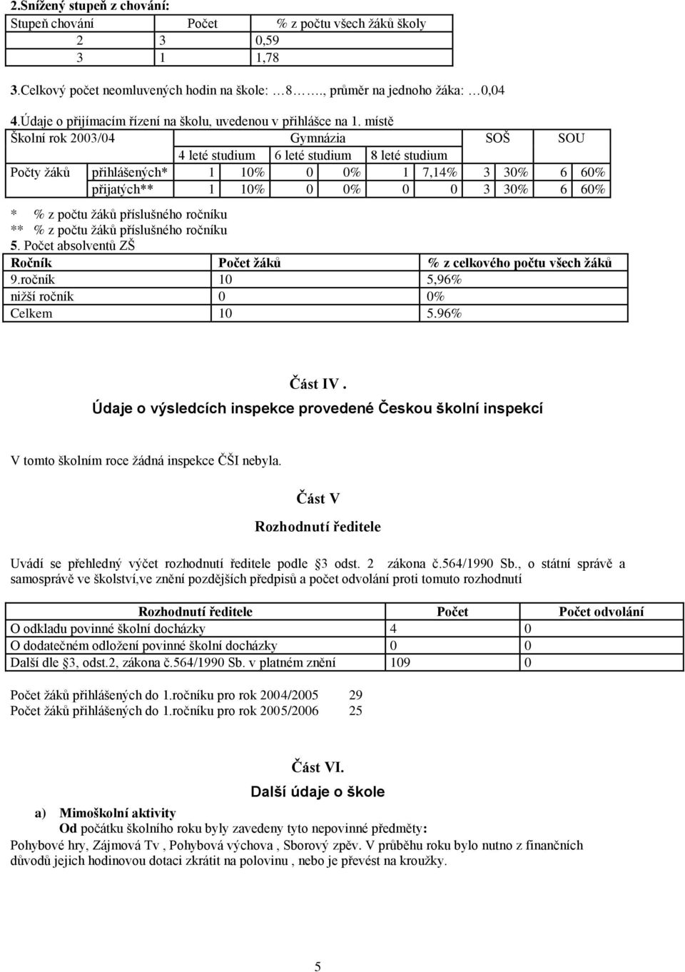 místě Školní rok 2003/04 Gymnázia SOŠ SOU 4 leté studium 6 leté studium 8 leté studium Počty žáků přihlášených* 1 10% 0 0% 1 7,14% 3 30% 6 60% přijatých** 1 10% 0 0% 0 0 3 30% 6 60% * % z počtu žáků