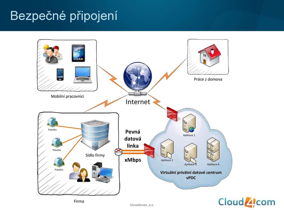 datová linka xmbps Aplikace 2 Aplikace 1 Aplikace 3