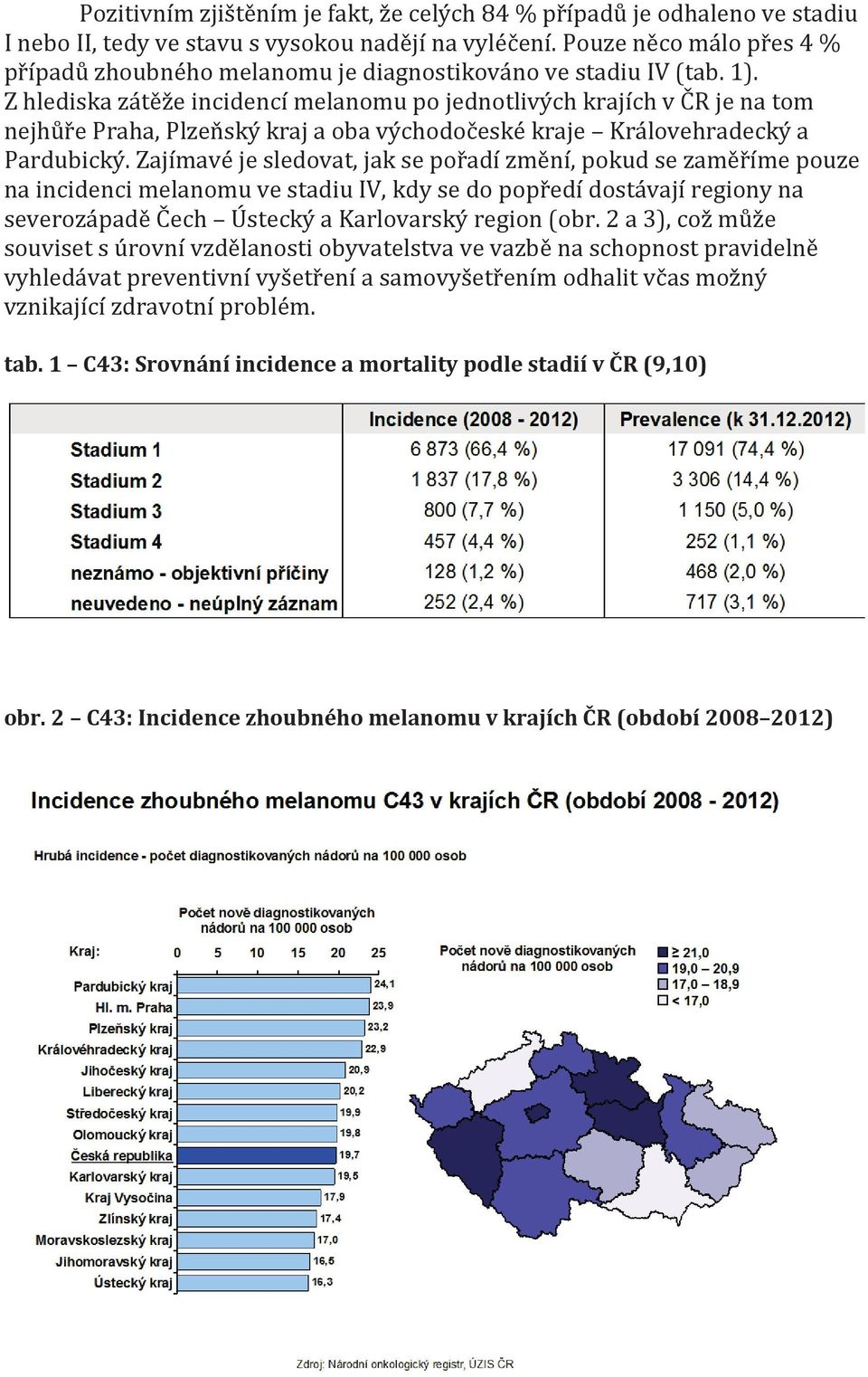 Z hlediska zátěže incidencí melanomu po jednotlivých krajích v ČR je na tom nejhůře Praha, Plzeňský kraj a oba východočeské kraje Královehradecký a Pardubický.