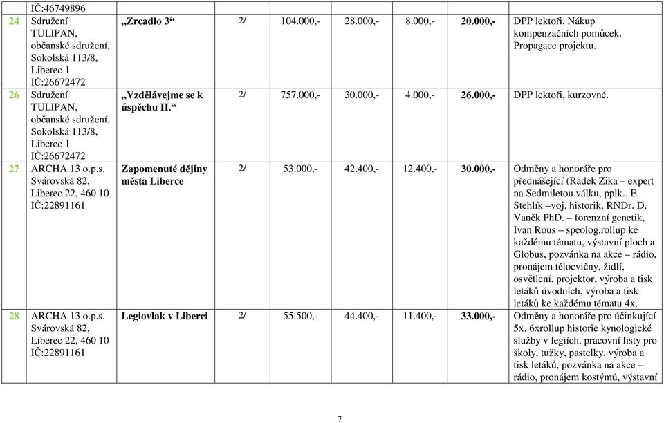 Zapomenuté dějiny města Liberce 2/ 757.000,- 30.000,- 4.000,- 26.000,- DPP lektoři, kurzovné. 2/ 53.000,- 42.400,- 12.400,- 30.