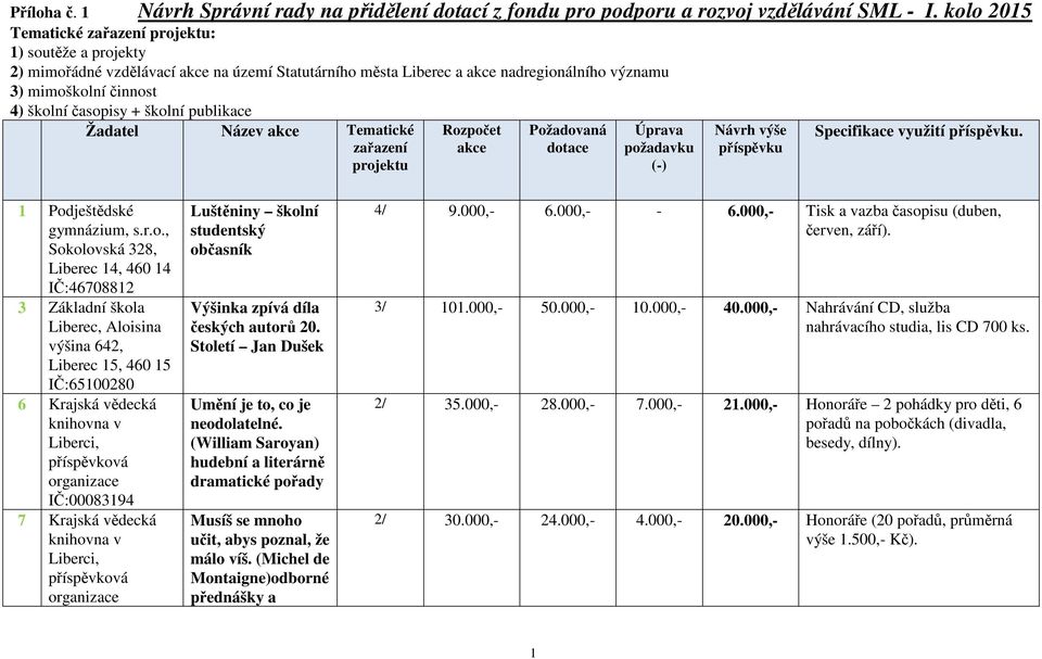 školní publikace Žadatel Název akce Tematické zařazení projektu Rozpočet akce Požadovaná dotace Úprava požadavku (-) Návrh výše příspěvku Specifikace využití příspěvku. 1 Podještědské gymnázium,