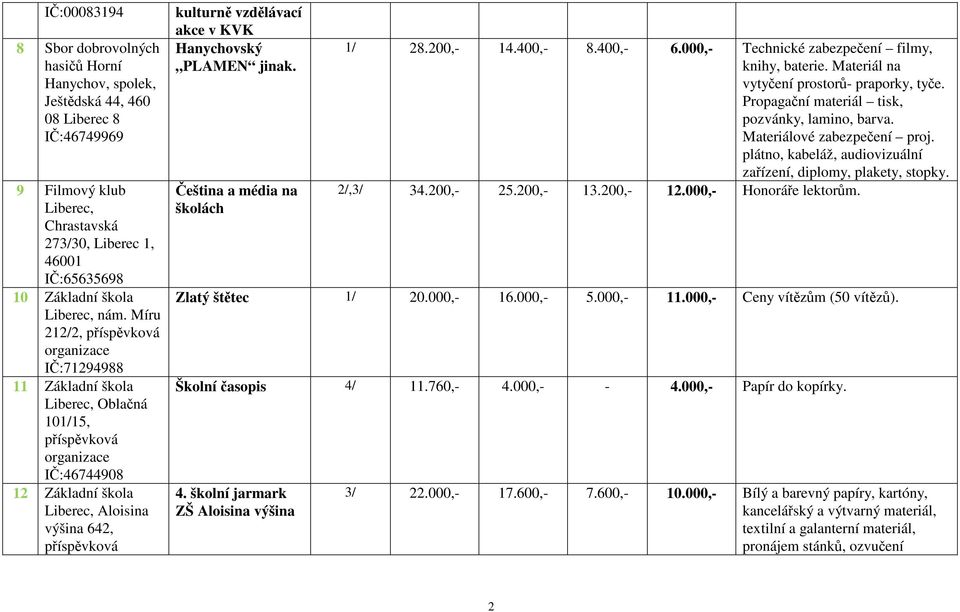 Míru 212/2, příspěvková organizace IČ:71294988 11 Základní škola Liberec, Oblačná 101/15, příspěvková organizace IČ:46744908 12 Základní škola Liberec, Aloisina výšina 642, příspěvková kulturně