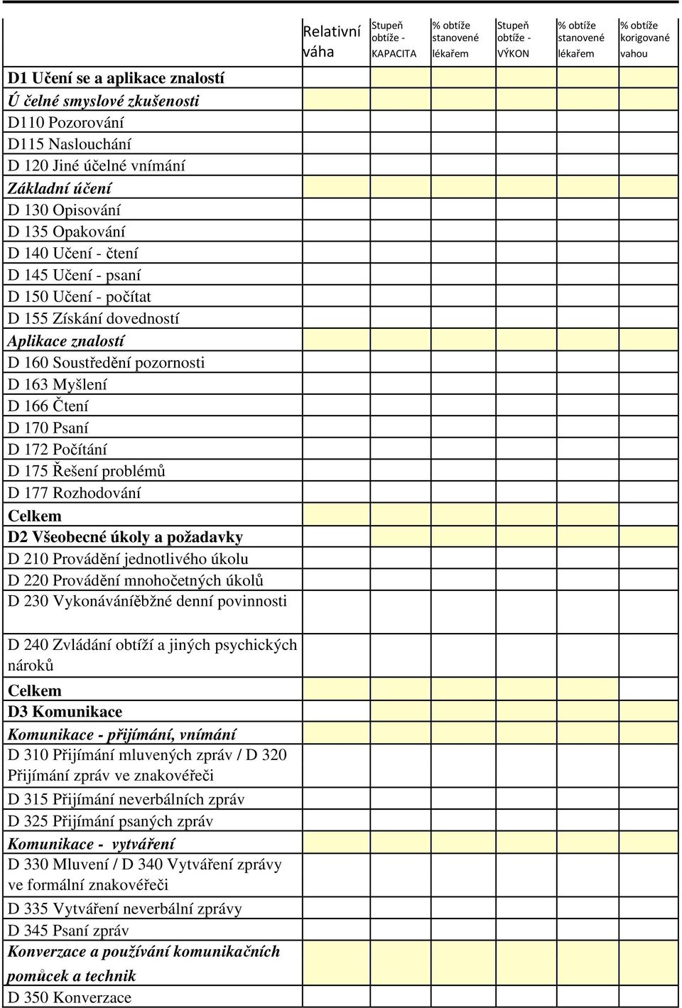 Všeobecné úkoly a požadavky D 210 Provádění jednotlivého úkolu D 220 Provádění mnohočetných úkolů D 230 Vykonáváníěbžné denní povinnosti Stupeň % obtíže Stupeň % obtíže % obtíže Relativní obtíže -