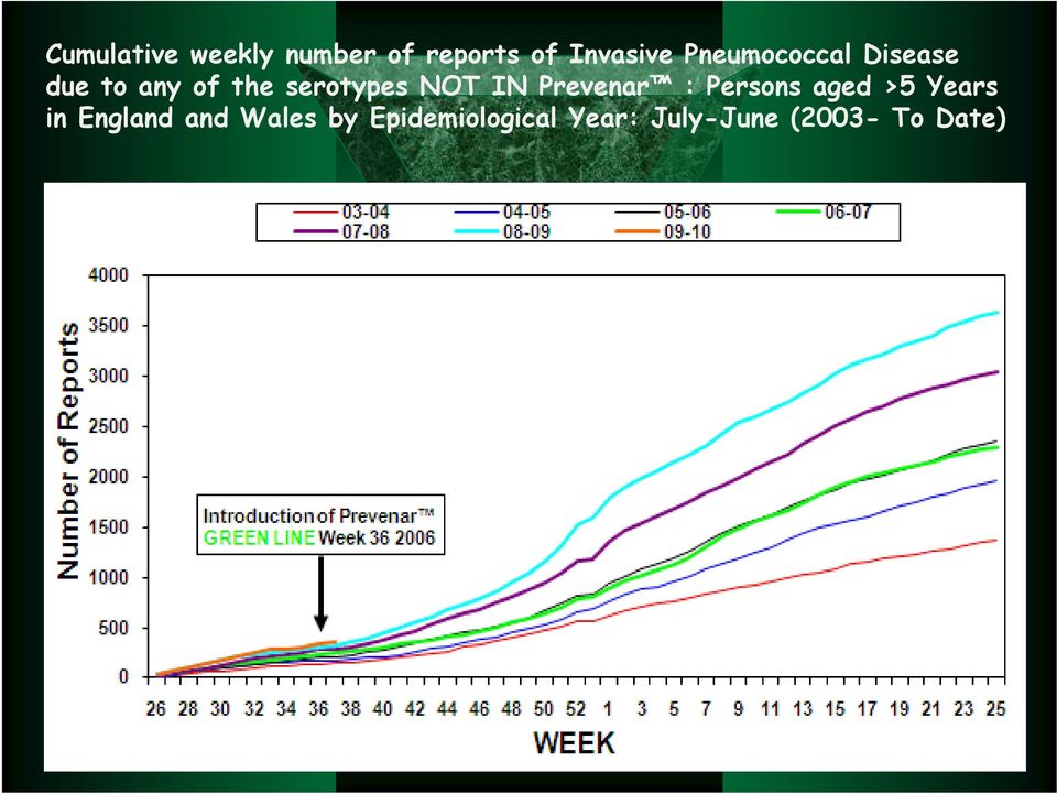 NOT IN Prevenar : Persons aged >5 Years in England