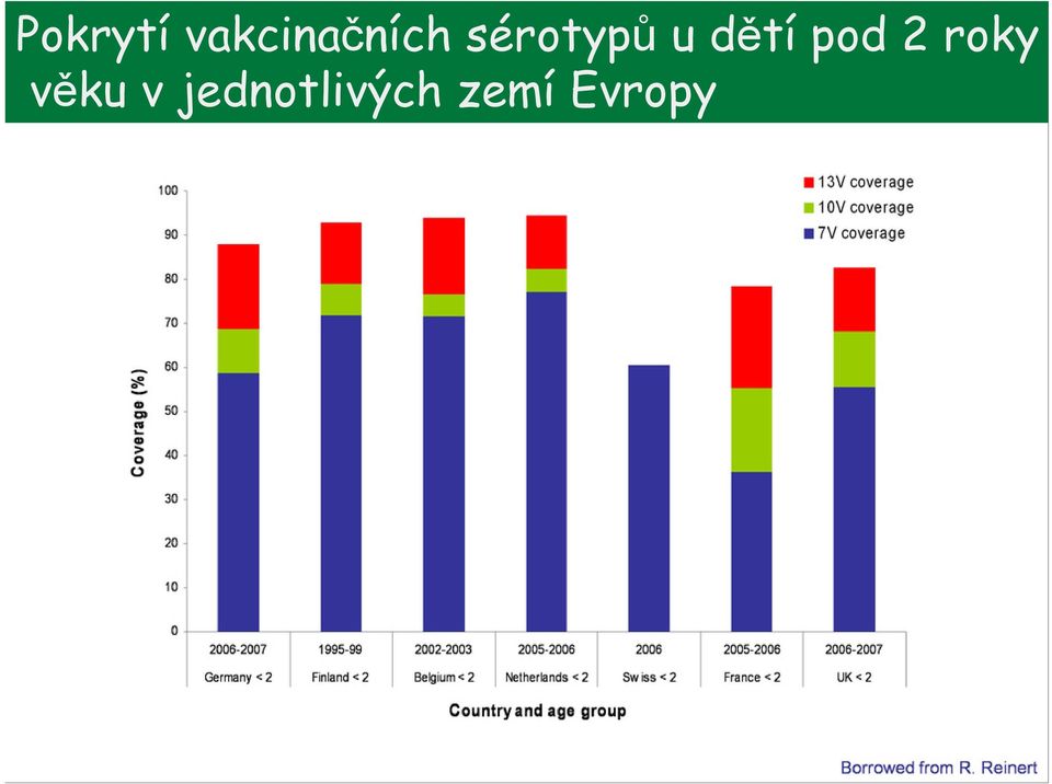 sérotypů u dětí pod