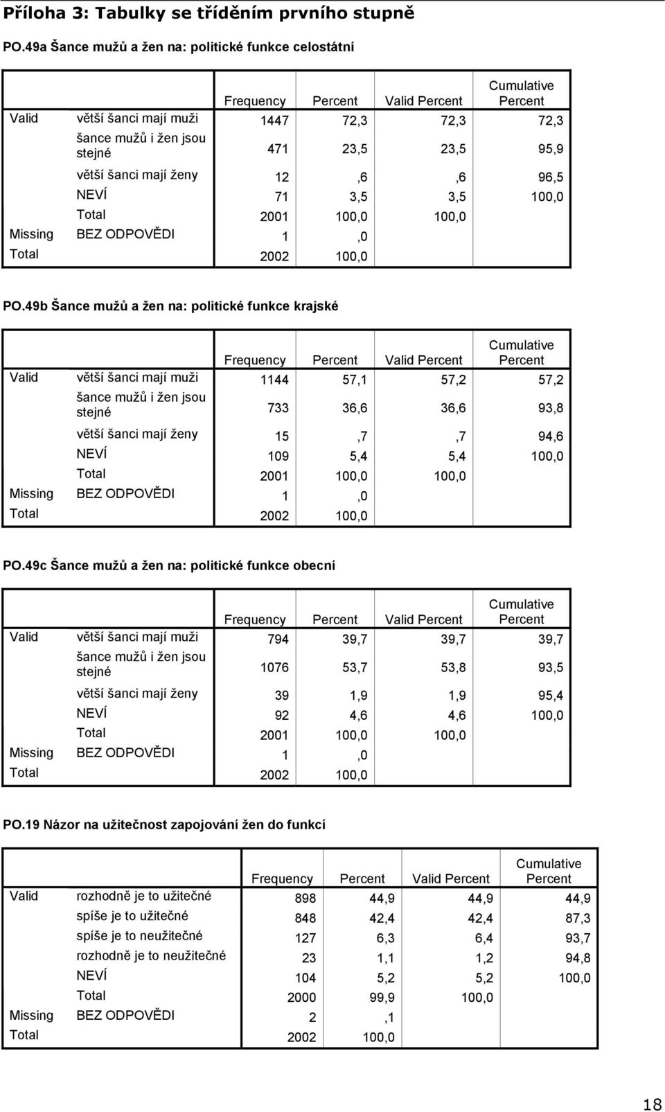 větší šanci mají ženy 12,6,6 96,5 NEVÍ 71 3,5 3,5 100,0 2001 100,0 100,0 Missing BEZ ODPOVĚDI 1,0 2002 100,0 PO.