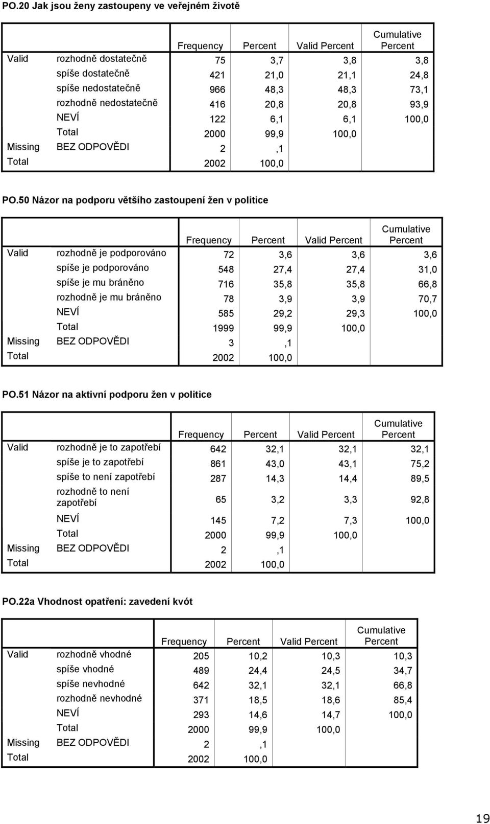 50 Názor na podporu většího zastoupení žen v politice Valid Cumulative Frequency Percent Valid Percent Percent je podporováno 72 3,6 3,6 3,6 je podporováno 548 27,4 27,4 31,0 je mu bráněno 716 35,8