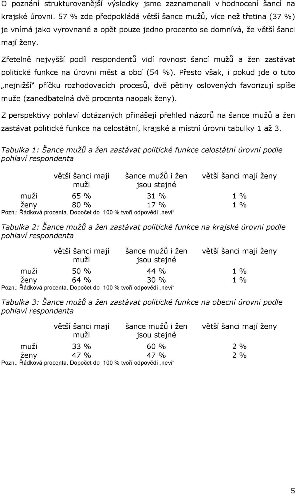 Zřetelně nejvyšší podíl respondentů vidí rovnost šancí mužů a žen zastávat politické funkce na úrovni měst a obcí (54 %).