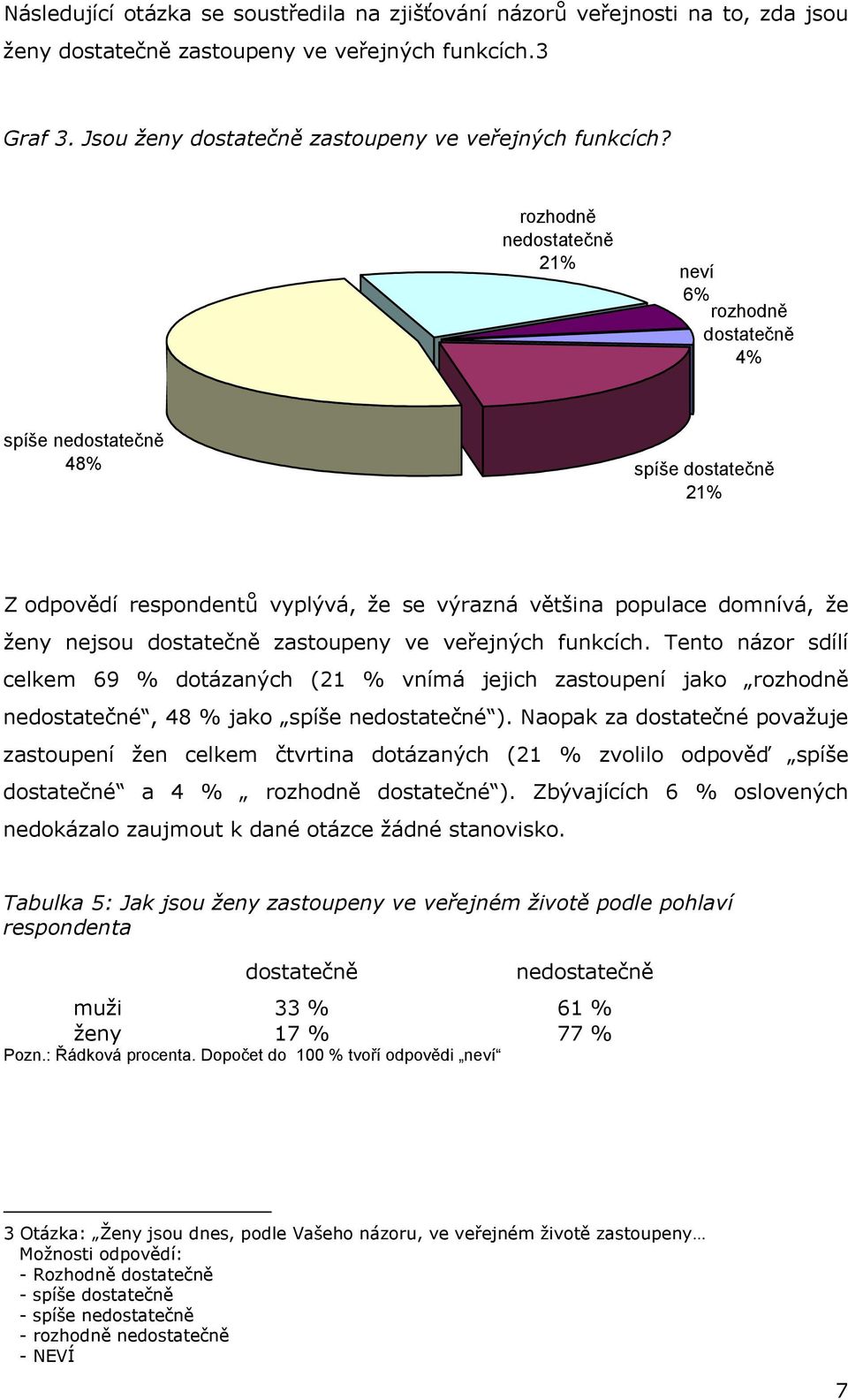 funkcích. Tento názor sdílí celkem 69 % dotázaných (21 % vnímá jejich zastoupení jako nedostatečné, 48 % jako nedostatečné ).