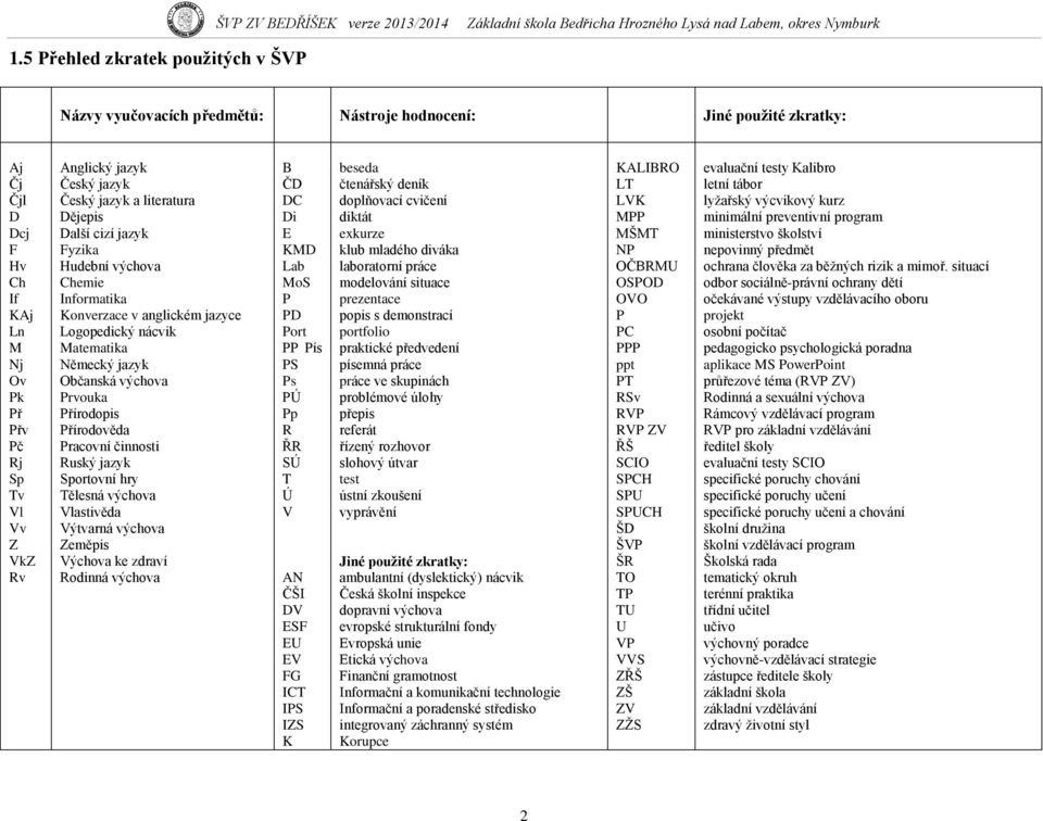 Prvouka Přírodopis Přírodověda Pracovní činnosti Ruský jazyk Sportovní hry Tělesná výchova Vlastivěda Výtvarná výchova Zeměpis Výchova ke zdraví Rodinná výchova B ČD DC Di E KMD Lab MoS P PD Port PP