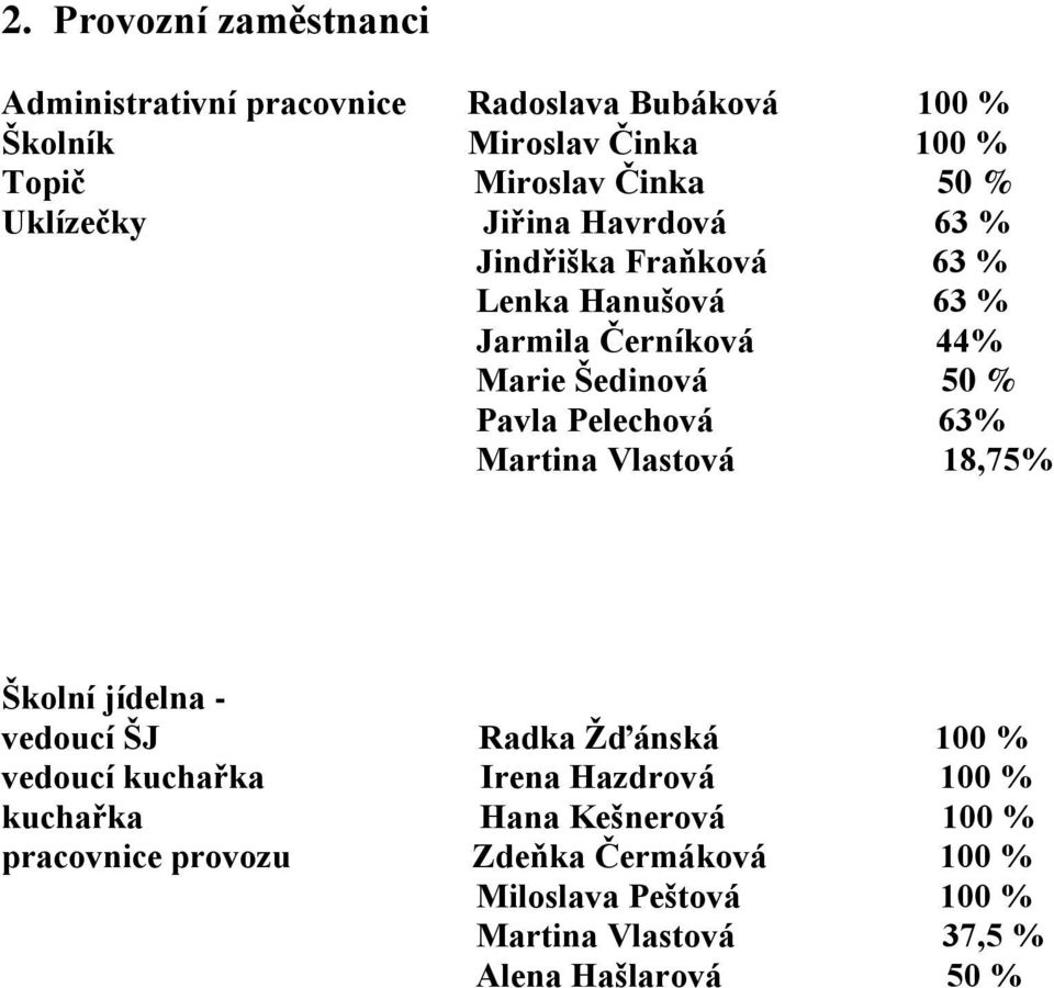 Pelechová 63% Martina Vlastová 18,75% Školní jídelna - vedoucí ŠJ Radka Žďánská 100 % vedoucí kuchařka Irena Hazdrová 100 %