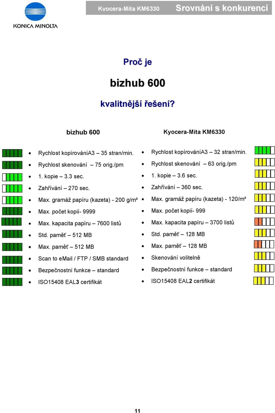 paměť 512 MB Scan to email / FTP / SMB standard Bezpečnostní funkce standard ISO15408 EAL3 certifikát Rychlost kopírovánía3 32 stran/min. Rychlost skenování 63 orig./pm 1. kopie 3.