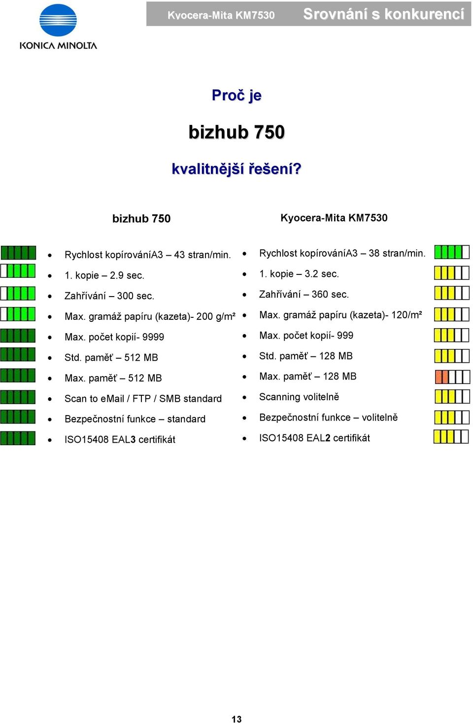 paměť 512 MB Scan to email / FTP / SMB standard Bezpečnostní funkce standard ISO15408 EAL3 certifikát Rychlost kopírovánía3 38 stran/min. 1.