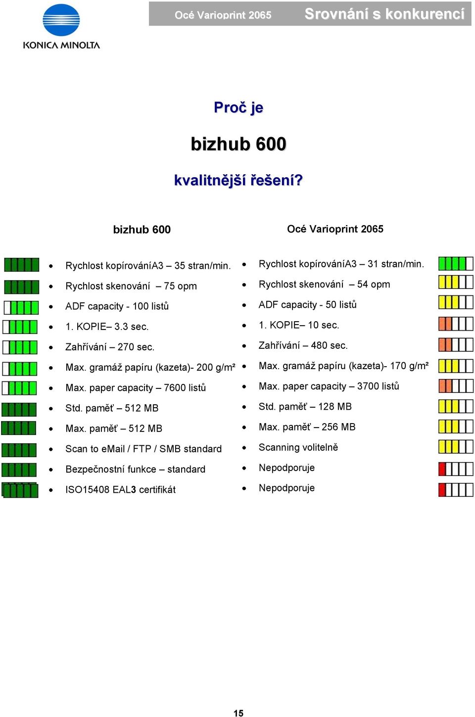 paměť 512 MB Max. paměť 512 MB Scan to email / FTP / SMB standard Bezpečnostní funkce standard ISO15408 EAL3 certifikát Rychlost kopírovánía3 31 stran/min.