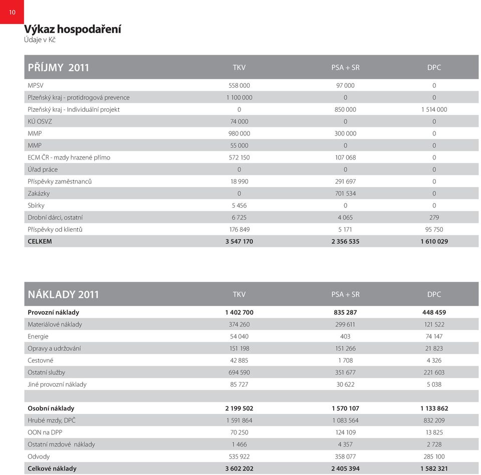 dárci, ostatní 6 725 4 065 279 Příspěvky od klientů 176 849 5 171 95 750 CELKEM 3 547 170 2 356 535 1 610 029 Náklady 2011 TKV PSA + SR DPC Provozní náklady 1 402 700 835 287 448 459 Materiálové