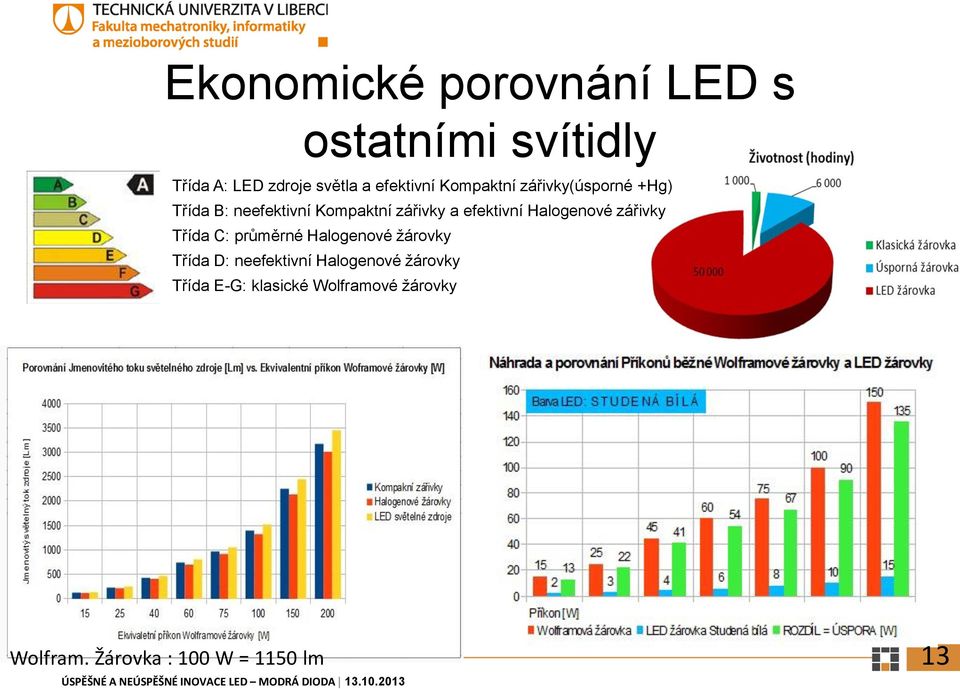 Halogenové zářivky Třída C: průměrné Halogenové žárovky Třída D: neefektivní