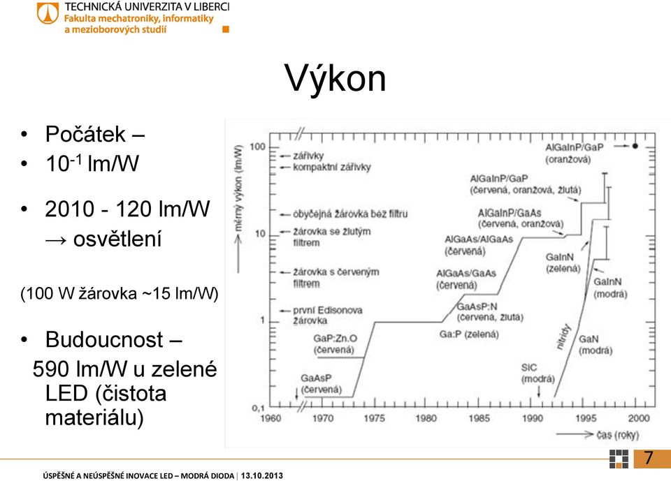 žárovka ~15 lm/w) Budoucnost