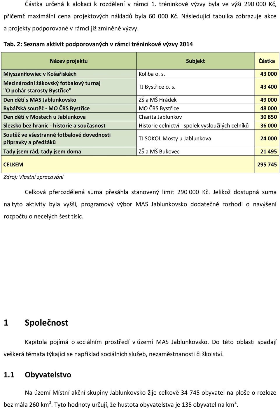 2: Seznam aktivit podporovaných v rámci tréninkové výzvy 2014 Název projektu Subjekt Částka Miyszaniłowiec v Košařiskách Koliba o. s.