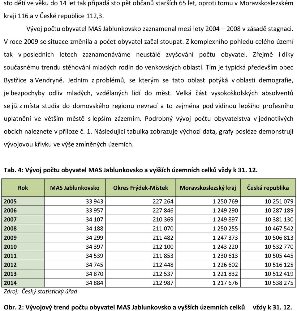 Z komplexního pohledu celého území tak v posledních letech zaznamenáváme neustálé zvyšování počtu obyvatel. Zřejmě i díky současnému trendu stěhování mladých rodin do venkovských oblastí.