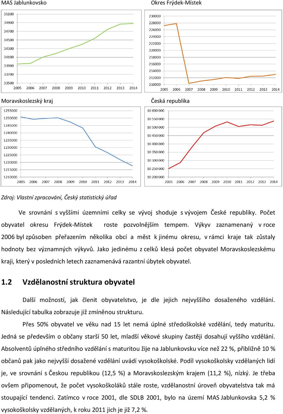 Výkyv zaznamenaný v roce 2006 byl způsoben přeřazením několika obcí a měst k jinému okresu, v rámci kraje tak zůstaly hodnoty bez významných výkyvů.
