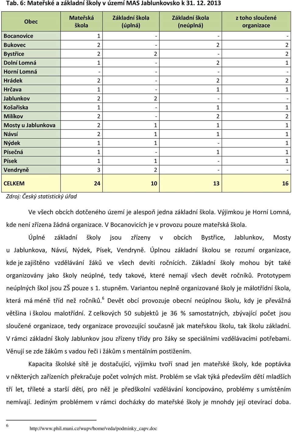 Hrčava 1-1 1 Jablunkov 2 2 - - Košařiska 1-1 1 Milíkov 2-2 2 Mosty u Jablunkova 2 1 1 1 Návsí 2 1 1 1 Nýdek 1 1-1 Písečná 1-1 1 Písek 1 1-1 Vendryně 3 2 - - CELKEM 24 10 13 16 Zdroj: Český