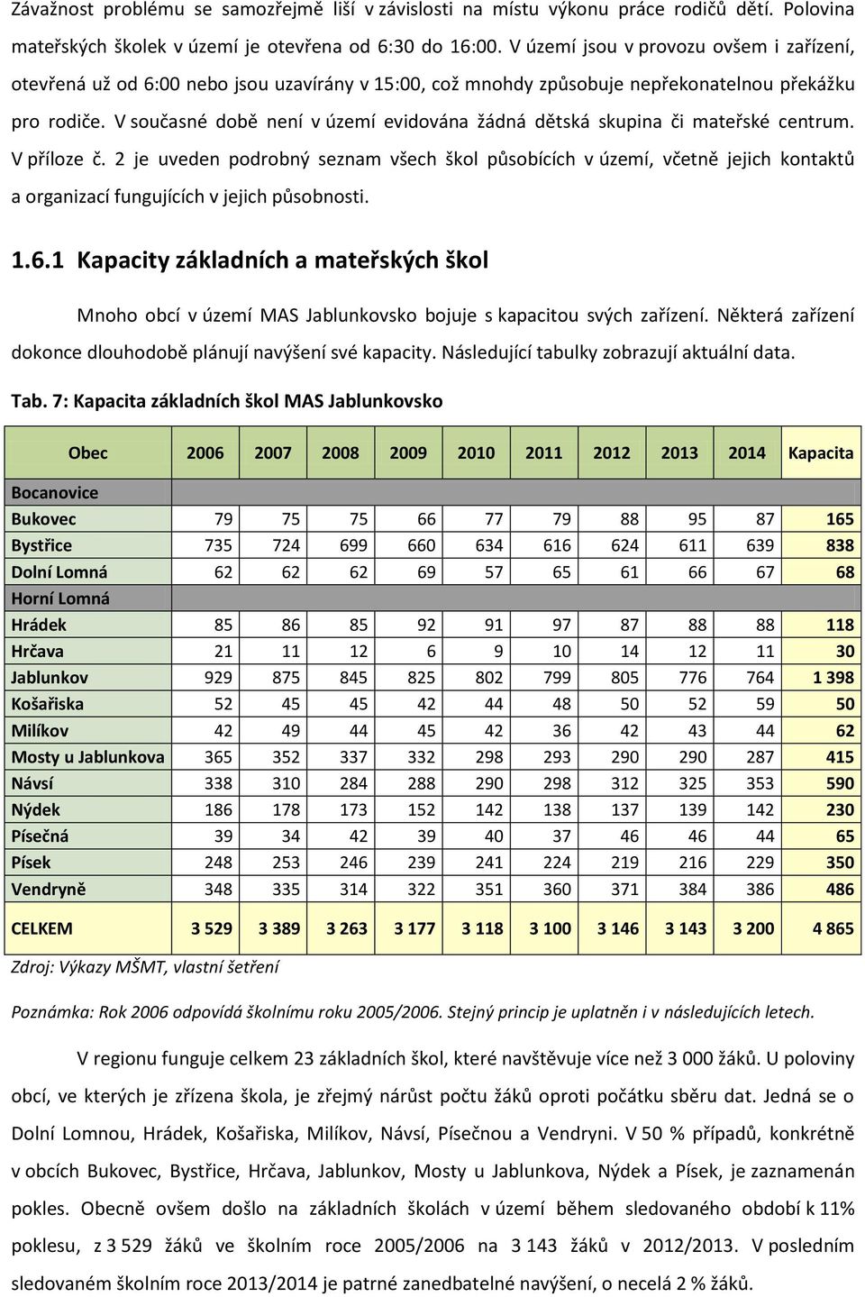 V současné době není v území evidována žádná dětská skupina či mateřské centrum. V příloze č.