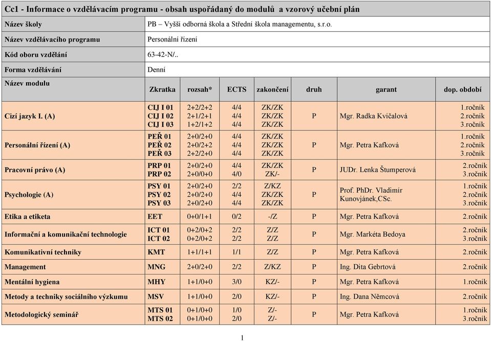 (A) ersonální řízení (A) racovní právo (A) sychologie (A) CIJ I 01 CIJ I 02 CIJ I 03 EŘ 01 EŘ 02 EŘ 03 R 01 R 02 SY 01 SY 02 SY 03 2++2 2+1/2+1 1+2/1+2 2+0/2+2 2++0 2+0/0+0 4/0 1 ZK/- Z/KZ Mgr.