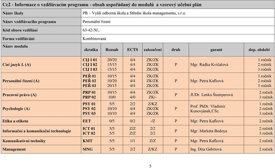 (A) CIJ I 01 CIJ I 02 CIJ I 03 20/20 15/15 15/15 ersonální řízení (A) EŘ 01 EŘ 02 EŘ 03 10/15 10/20 20/15 Mgr. etra Kafková racovní právo (A) R 01 R 02 10/15 10/0 4/0 ZK/- JUDr.