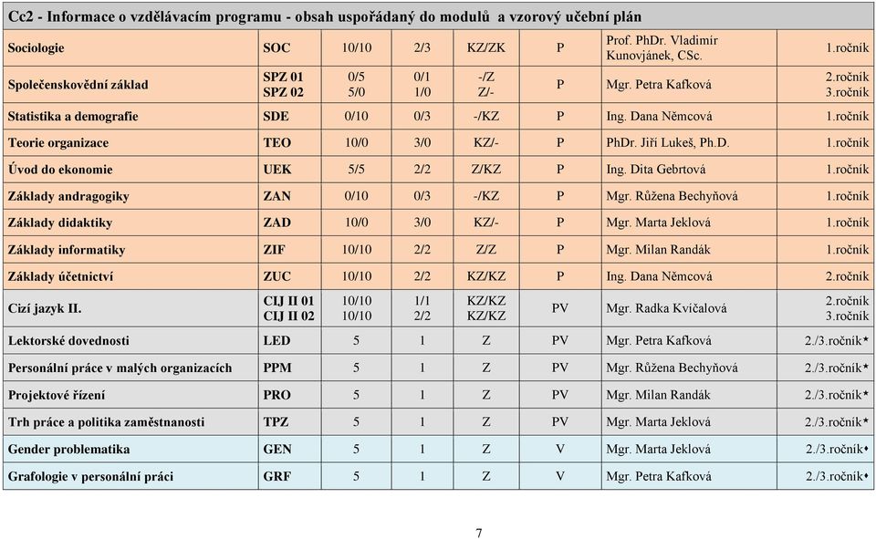 Dita Gebrtová Základy andragogiky ZAN 0/10 0/3 -/KZ Mgr. Růžena Bechyňová Základy didaktiky ZAD 10/0 3/0 K Mgr. Marta Jeklová Základy informatiky ZIF 10/10 Z/Z Mgr.