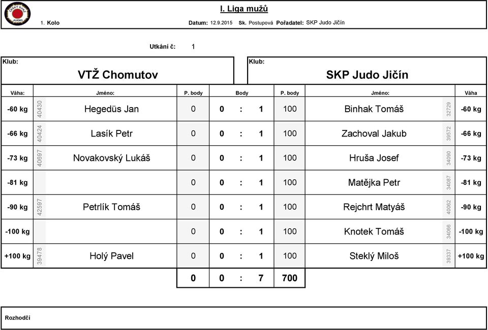 Jakub 39572 40697 Novakovský Lukáš 0 0 : 1 100 Hruša Josef 34090 0 0 : 1 100 Matějka Petr 34087 42597