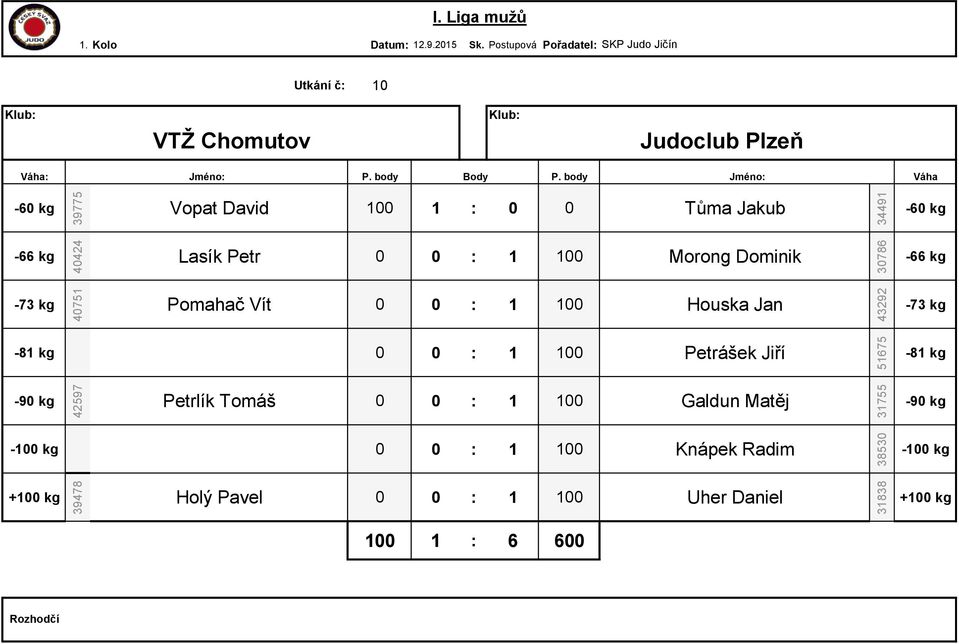 Dominik 30786 40751 Pomahač Vít 0 0 : 1 100 Houska Jan 43292 0 0 : 1 100 Petrášek Jiří 51675 42597