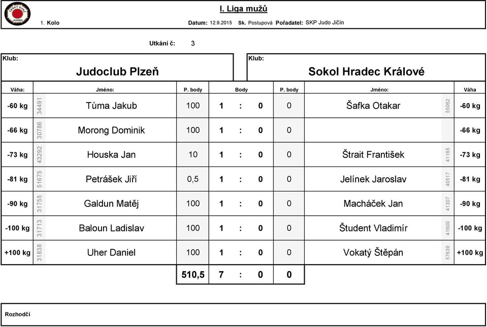 10 1 : 0 0 Štrait František 41165 51675 Petrášek Jiří 0,5 1 : 0 0 Jelínek Jaroslav 40517 31755 Galdun Matěj