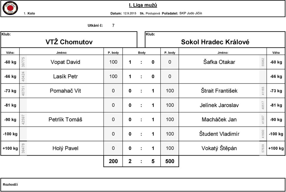 Pomahač Vít 0 0 : 1 100 Štrait František 41165 0 0 : 1 100 Jelínek Jaroslav 40517 42597 Petrlík