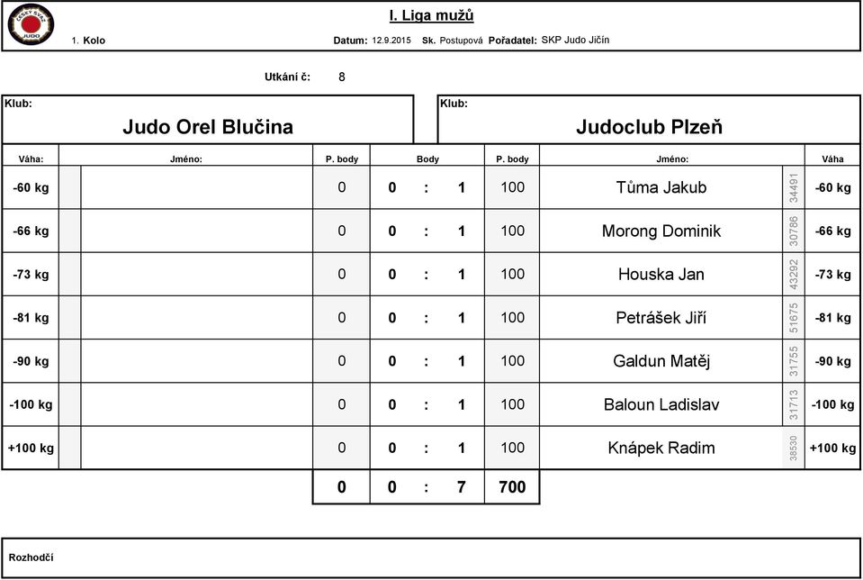 Houska Jan 0 0 : 1 100 Petrášek Jiří 0 0 : 1 100 Galdun Matěj 0 0 : 1 100