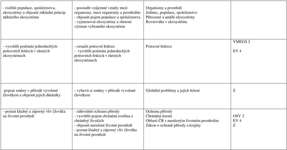 podstatu jednoduchých potravních řetězců v různých ekosystémech - označit potravní řetězec - vysvětlit podstatu jednoduchých potravních řetězců v různých ekosystémech Potravní řetězce VMEGS 2 EV 4