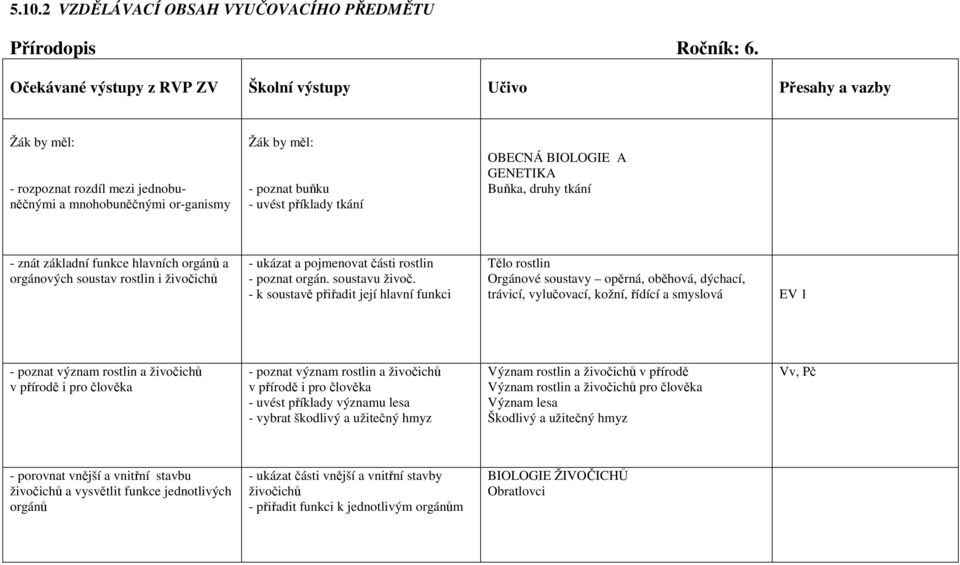 BIOLOGIE A GENETIKA Buňka, druhy tkání - znát základní funkce hlavních orgánů a orgánových soustav rostlin i živočichů - ukázat a pojmenovat části rostlin - poznat orgán. soustavu živoč.