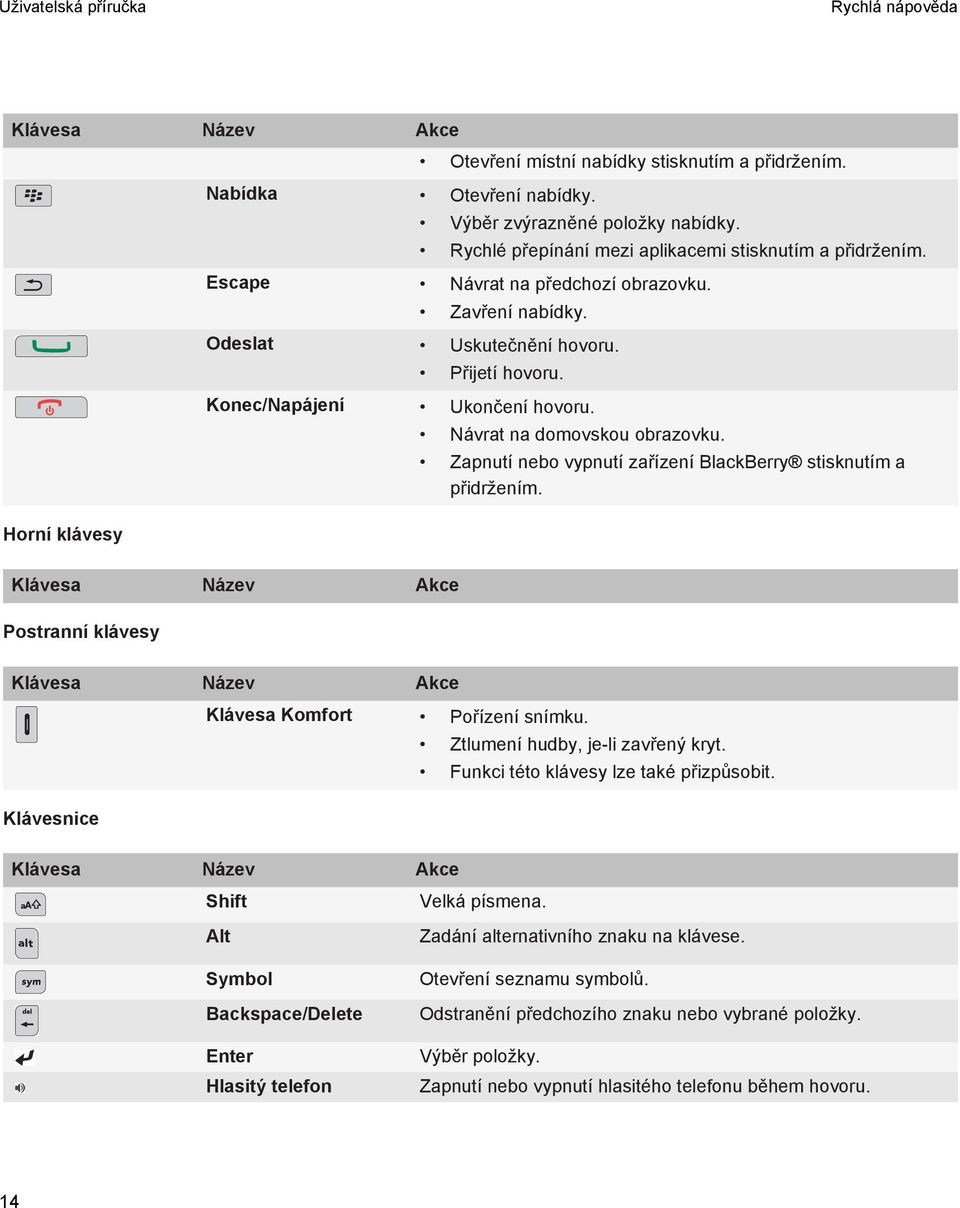 Návrat na domovskou obrazovku. Zapnutí nebo vypnutí zařízení BlackBerry stisknutím a přidržením. Klávesa Název Akce Postranní klávesy Klávesa Název Akce Klávesa Komfort Pořízení snímku.