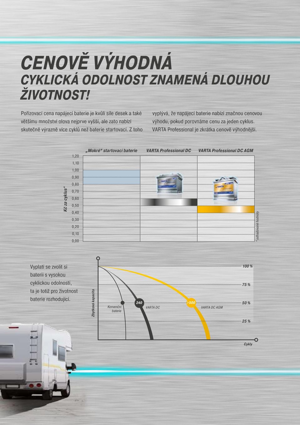 Z toho vyplývá, že napájecí baterie nabízí značnou cenovou výhodu, pokud porovnáme cenu za jeden cyklus. VARTA Professional je zkrátka cenově výhodnější.