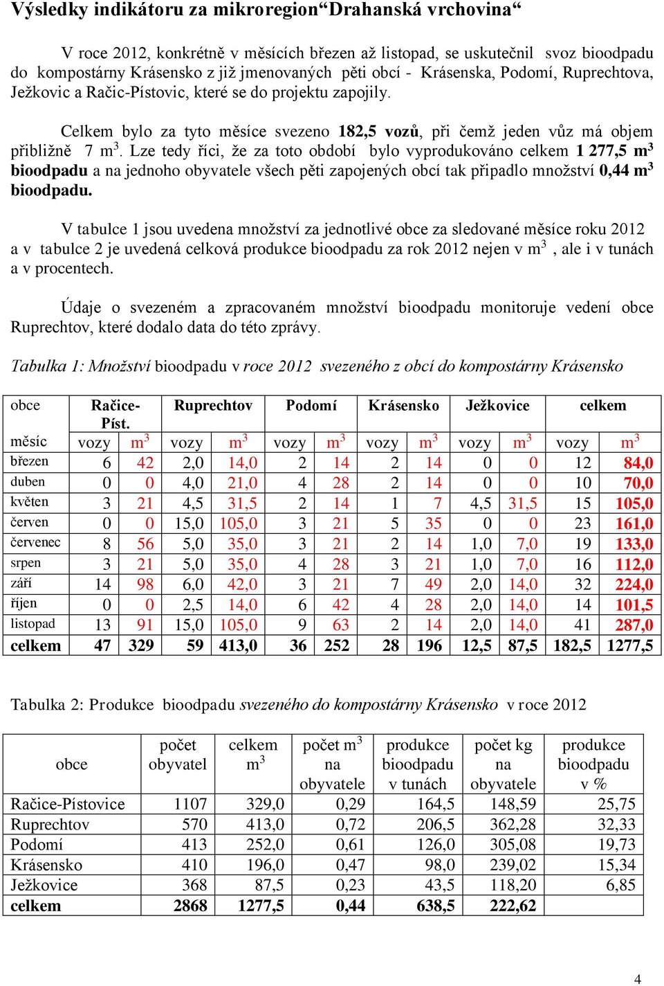 Lze tedy říci, že za toto období bylo vyprodukováno celkem 1 277,5 m 3 a na jednoho obyvatele všech pěti zapojených obcí tak připadlo množství 0,44 m 3.