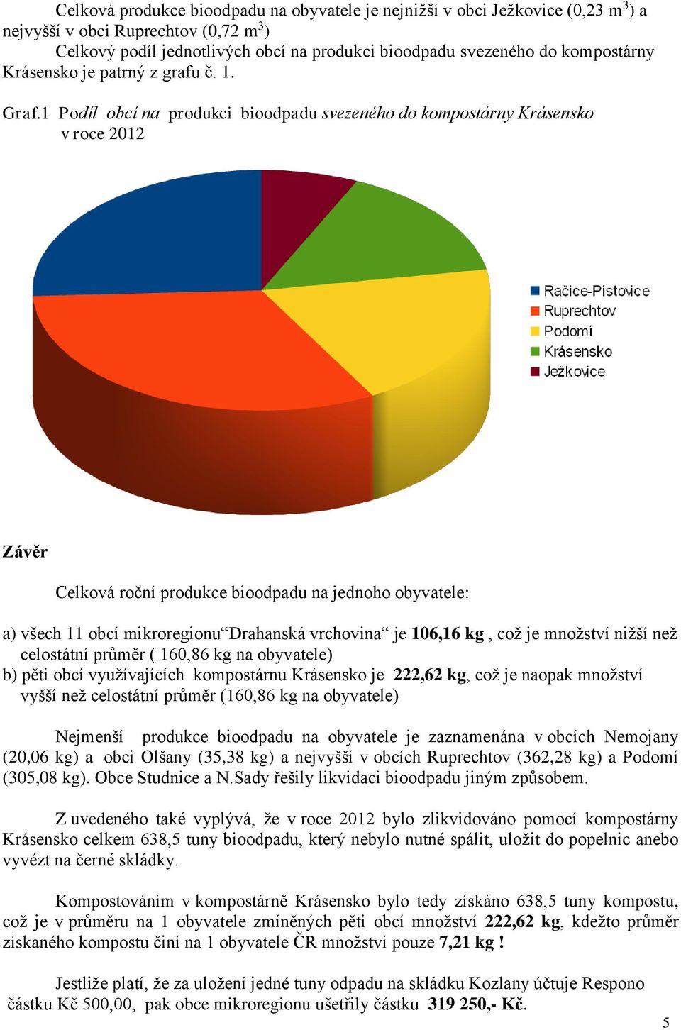 1 Podíl obcí na produkci svezeného do kompostárny Krásensko v roce 2012 Závěr Celková roční na jednoho obyvatele: a) všech 11 obcí mikroregionu Drahanská vrchovina je 106,16 kg, což je množství nižší